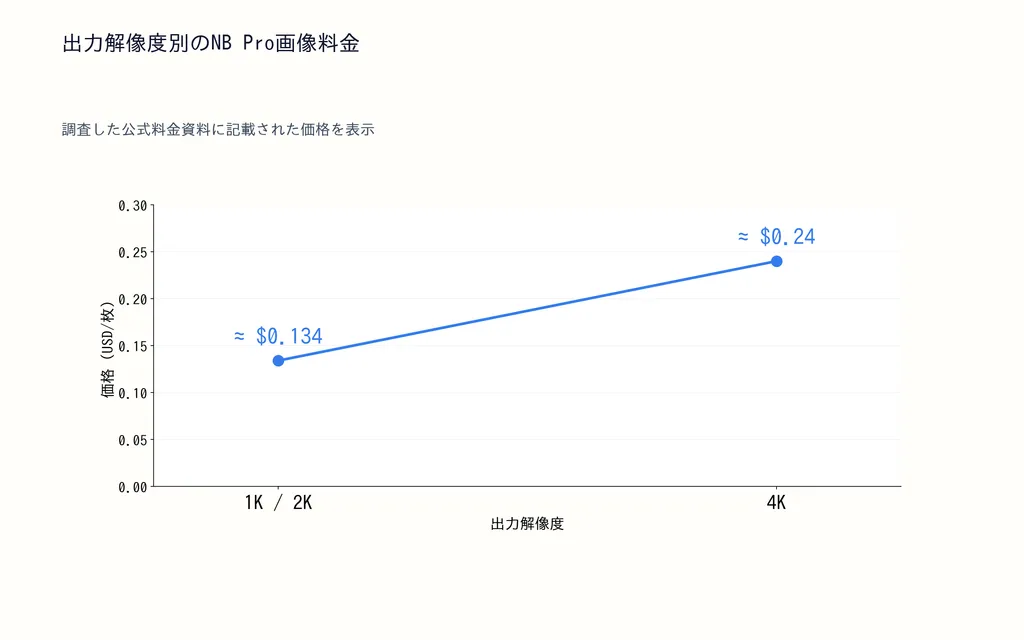 出力解像度別のNB Pro画像料金