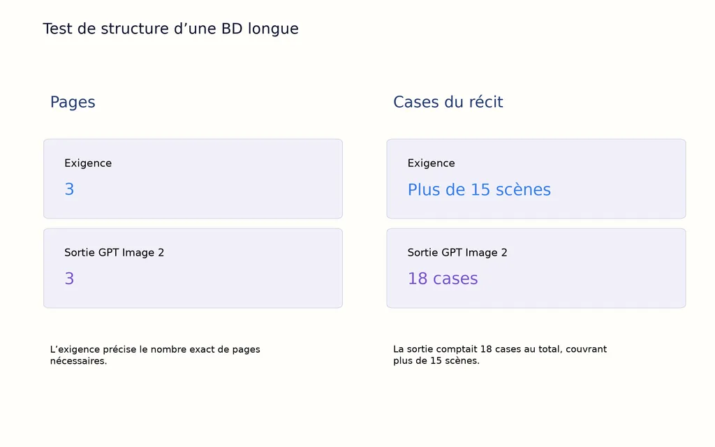 Test de structure d’une BD longue