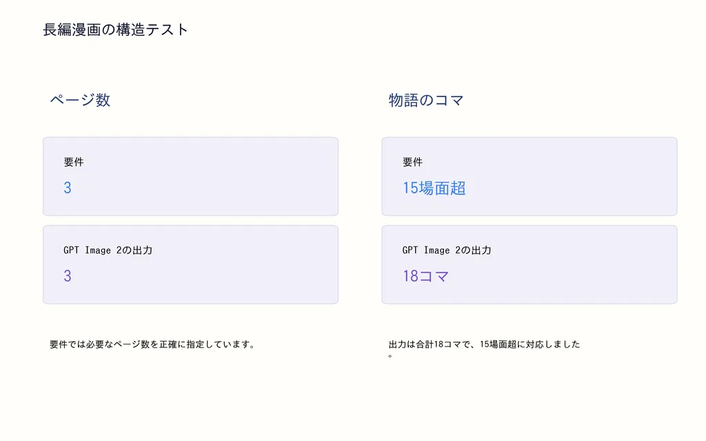 長編漫画の構造テスト