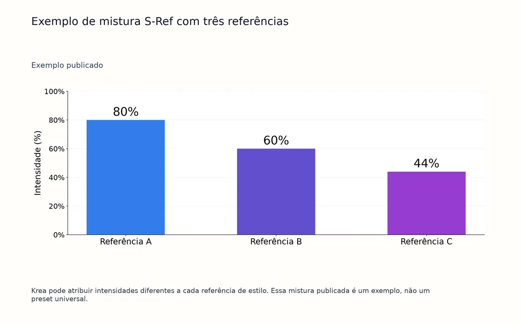 Exemplo de mistura S-Ref com três referências