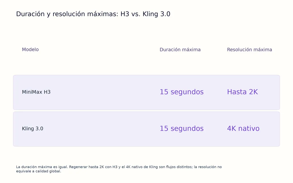 Duración y resolución máximas: H3 vs. Kling 3.0
