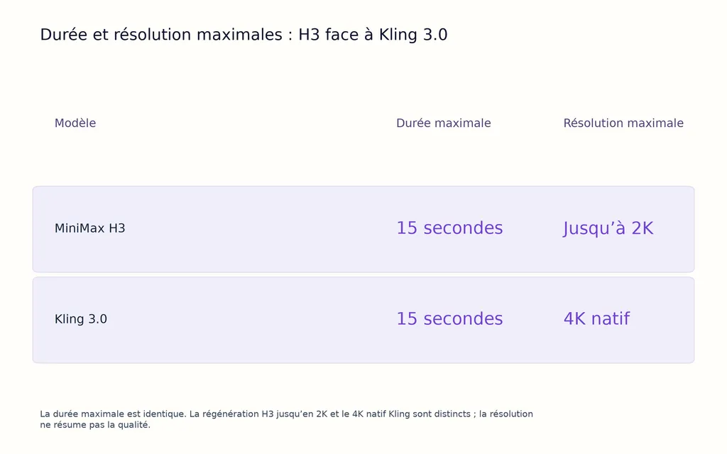 Durée et résolution maximales : H3 face à Kling 3.0