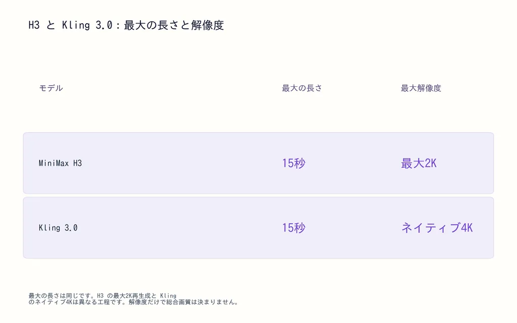 H3 と Kling 3.0：最大の長さと解像度