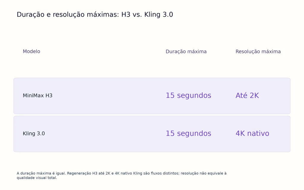 Duração e resolução máximas: H3 vs. Kling 3.0