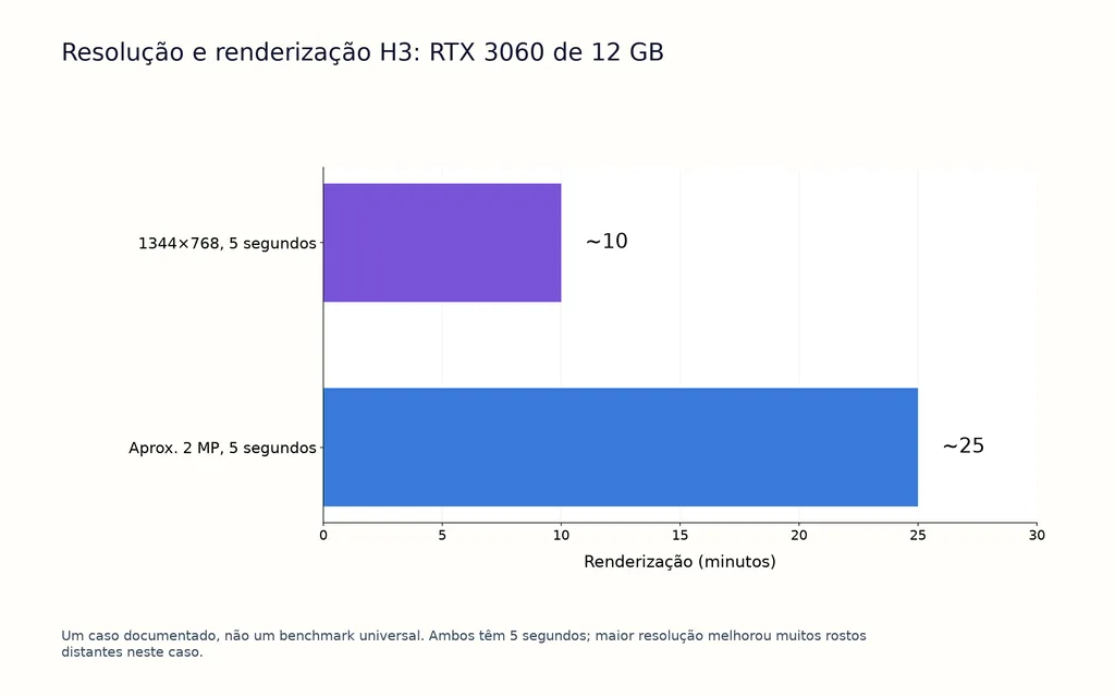 Resolução e renderização H3: RTX 3060 de 12 GB