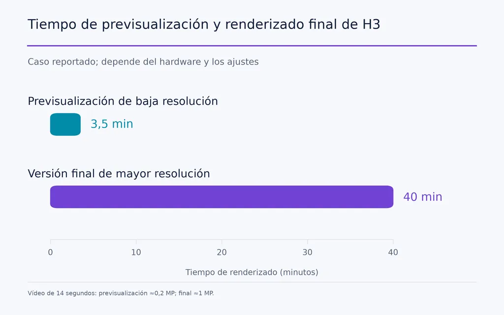 Tiempo de previsualización y renderizado final de H3