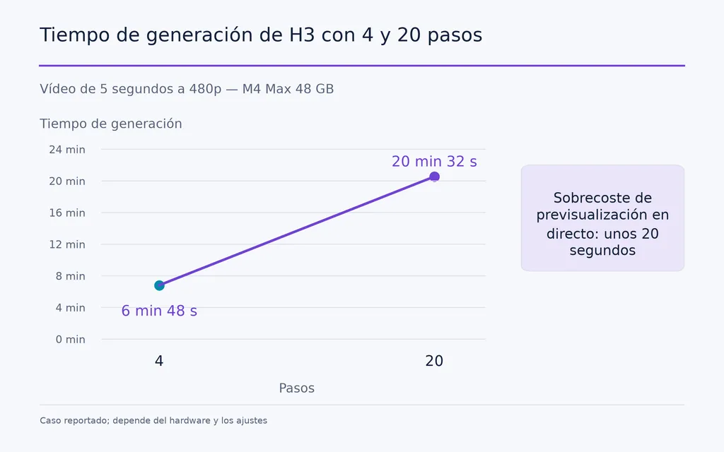 Tiempo de generación de H3 con 4 y 20 pasos