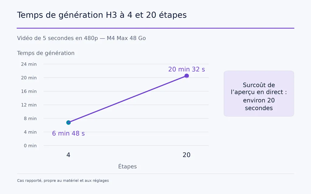 Temps de génération H3 à 4 et 20 étapes