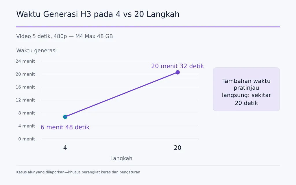 Waktu Generasi H3 pada 4 vs 20 Langkah