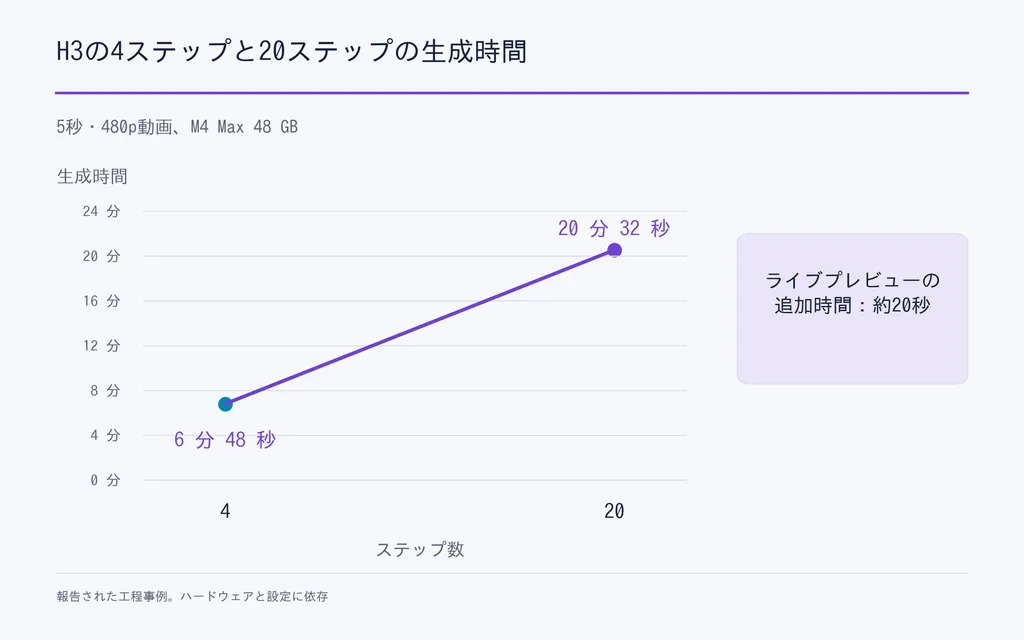 H3の4ステップと20ステップの生成時間