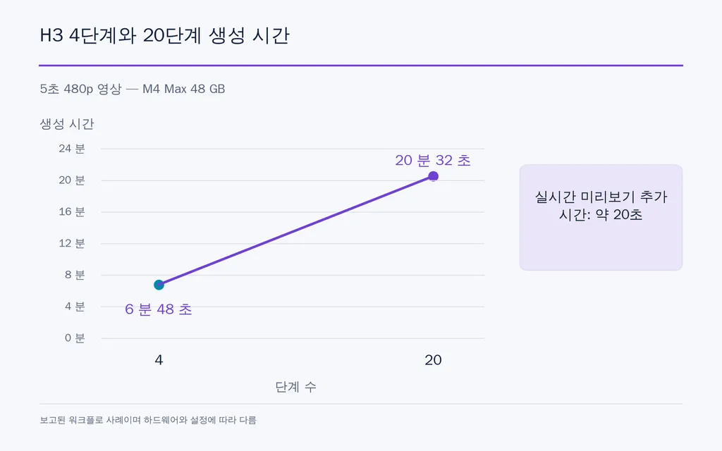 H3 4단계와 20단계 생성 시간