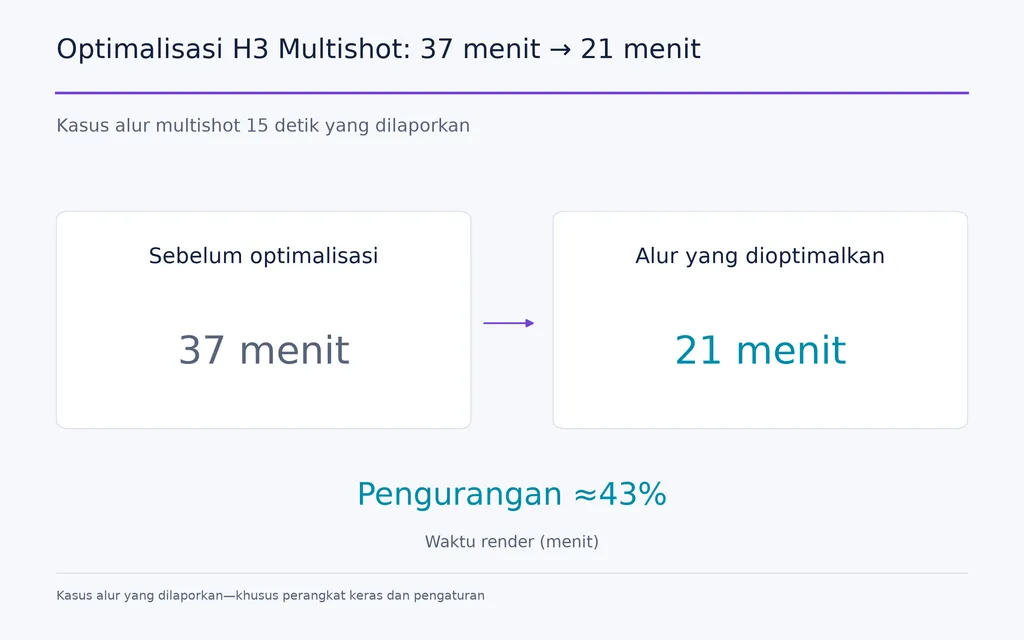 Optimalisasi H3 Multishot: 37 menit → 21 menit