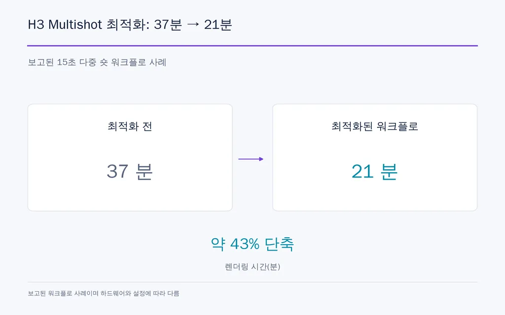 H3 Multishot 최적화: 37분 → 21분