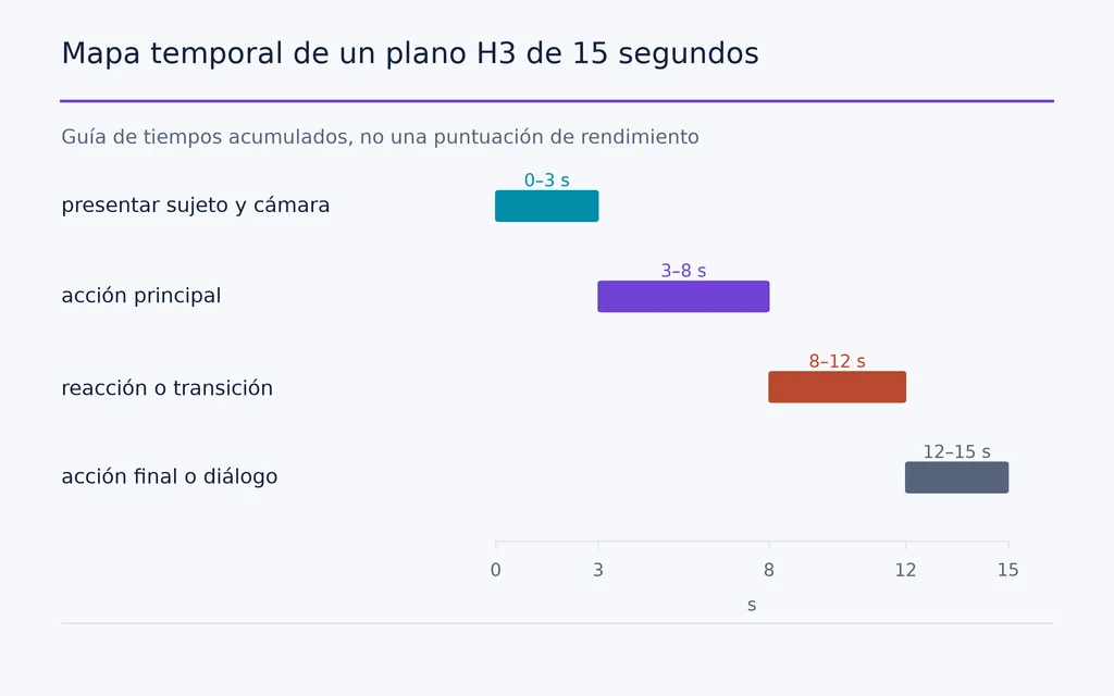 Mapa temporal de un plano H3 de 15 segundos