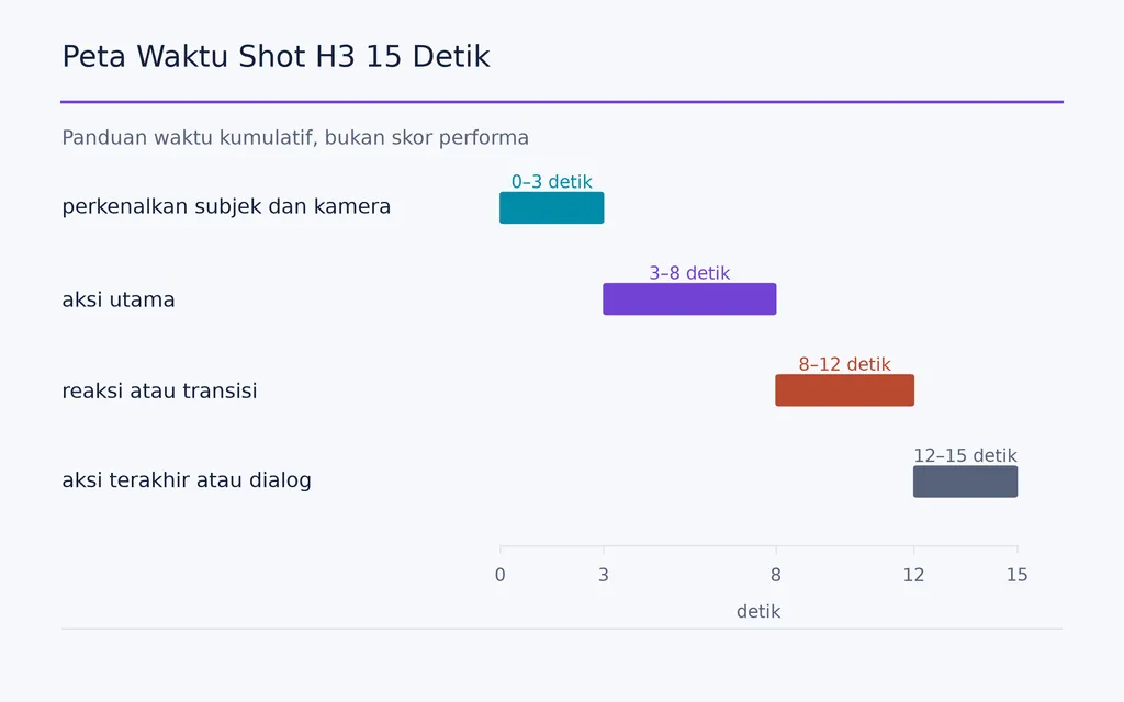Peta Waktu Shot H3 15 Detik