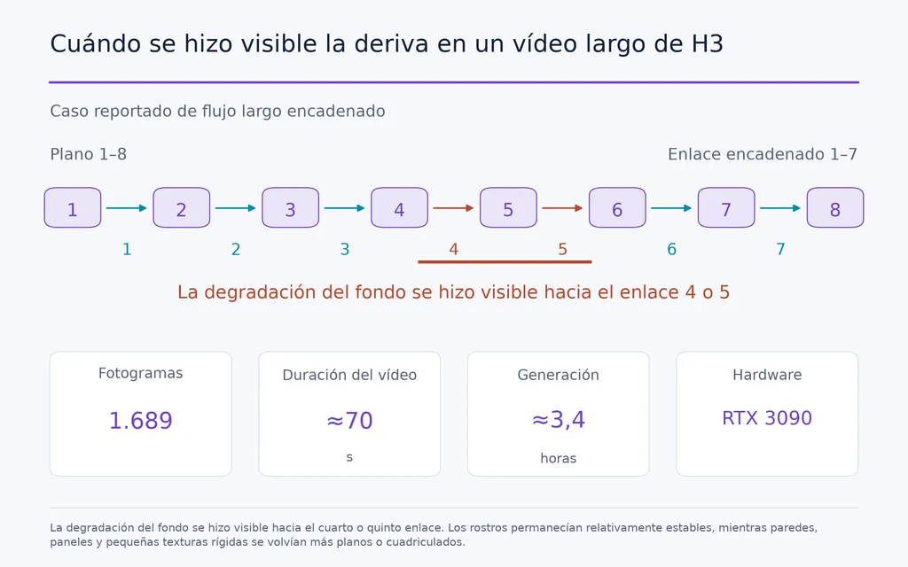 Cuándo se hizo visible la deriva en un vídeo largo de H3