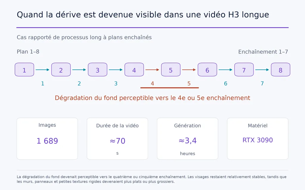 Quand la dérive est devenue visible dans une vidéo H3 longue