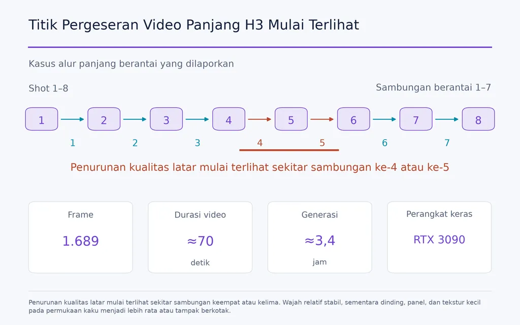 Titik Pergeseran Video Panjang H3 Mulai Terlihat