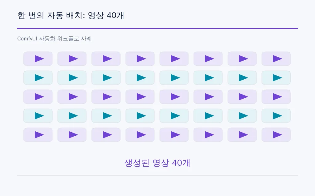 한 번의 자동 배치: 영상 40개