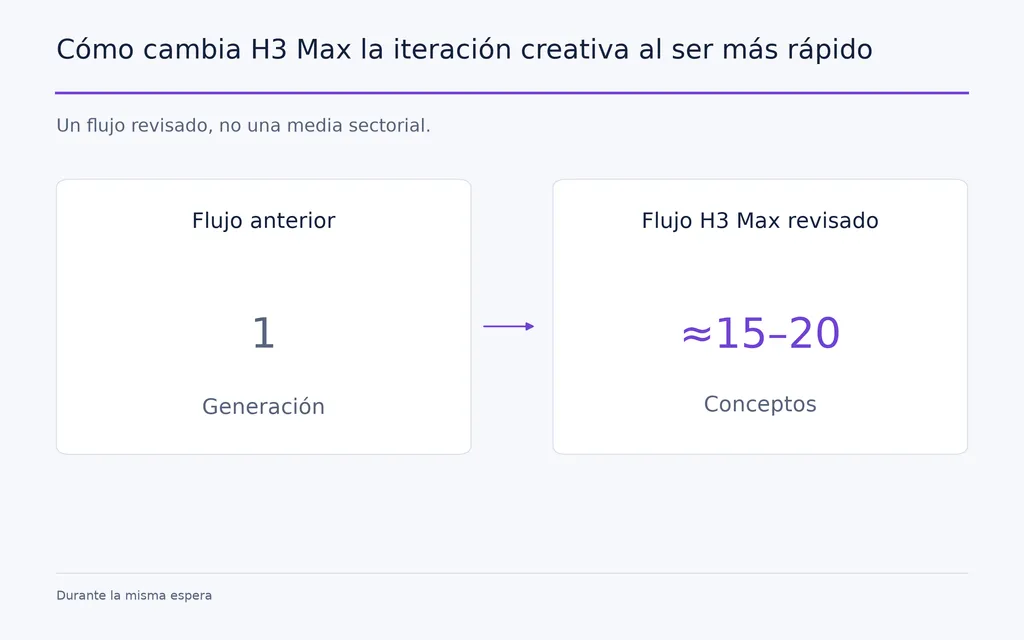 Cómo cambia H3 Max la iteración creativa al ser más rápido