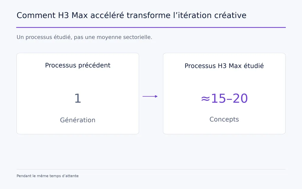 Comment H3 Max accéléré transforme l’itération créative