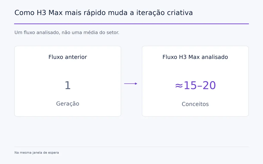 Como H3 Max mais rápido muda a iteração criativa