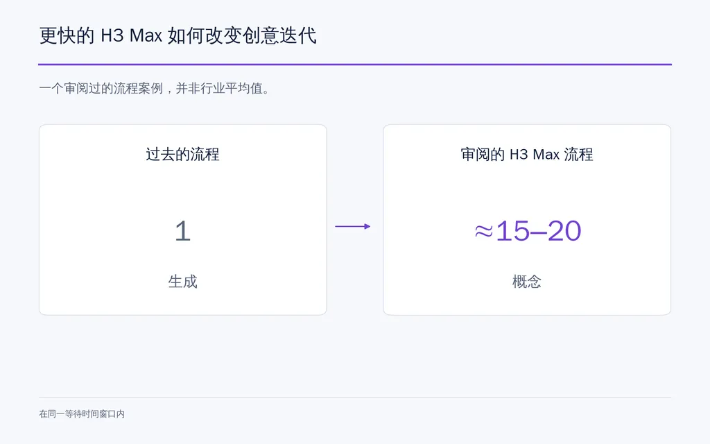 更快的 H3 Max 如何改变创意迭代