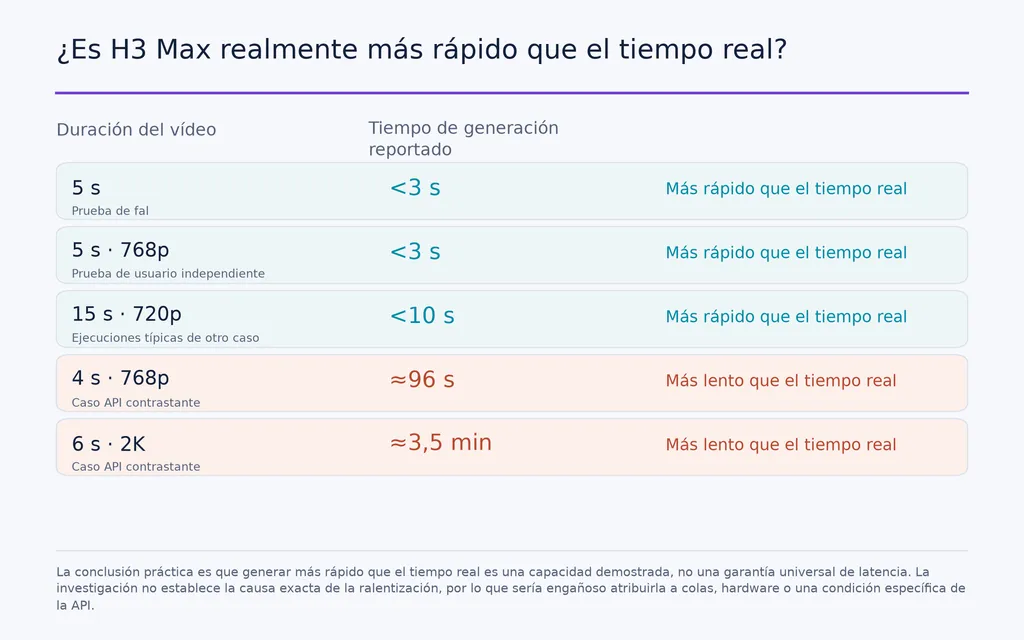 ¿Es H3 Max realmente más rápido que el tiempo real?