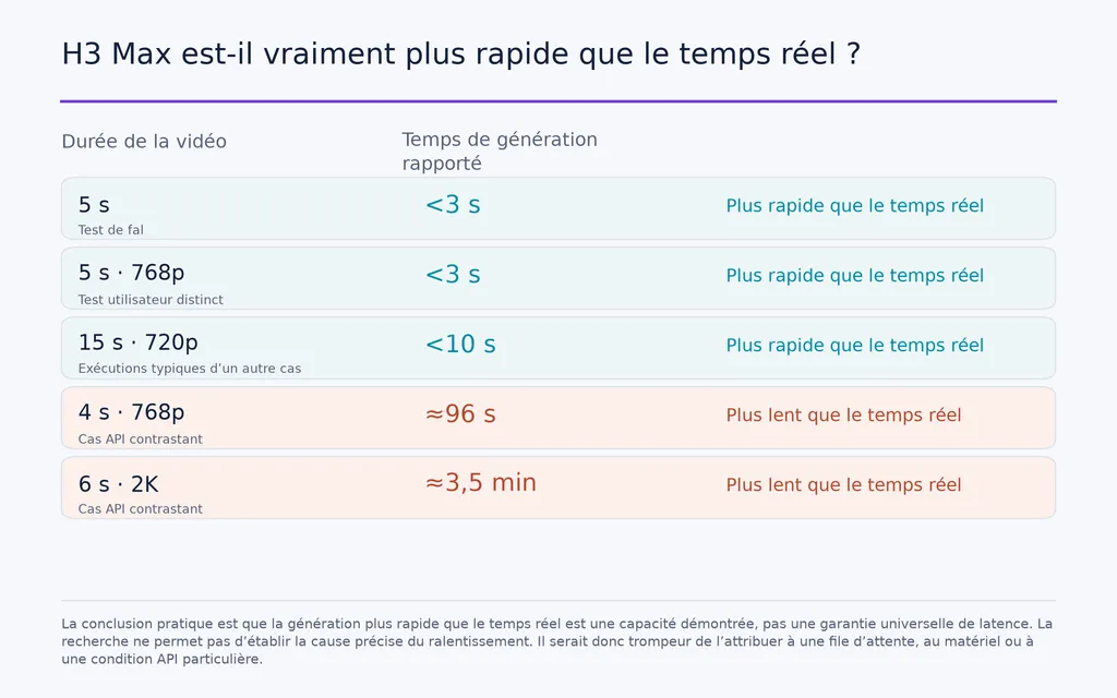 H3 Max est-il vraiment plus rapide que le temps réel ?