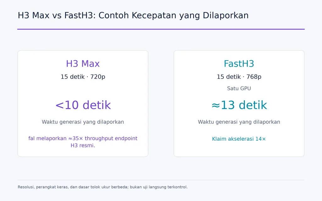H3 Max vs FastH3: Contoh Kecepatan yang Dilaporkan