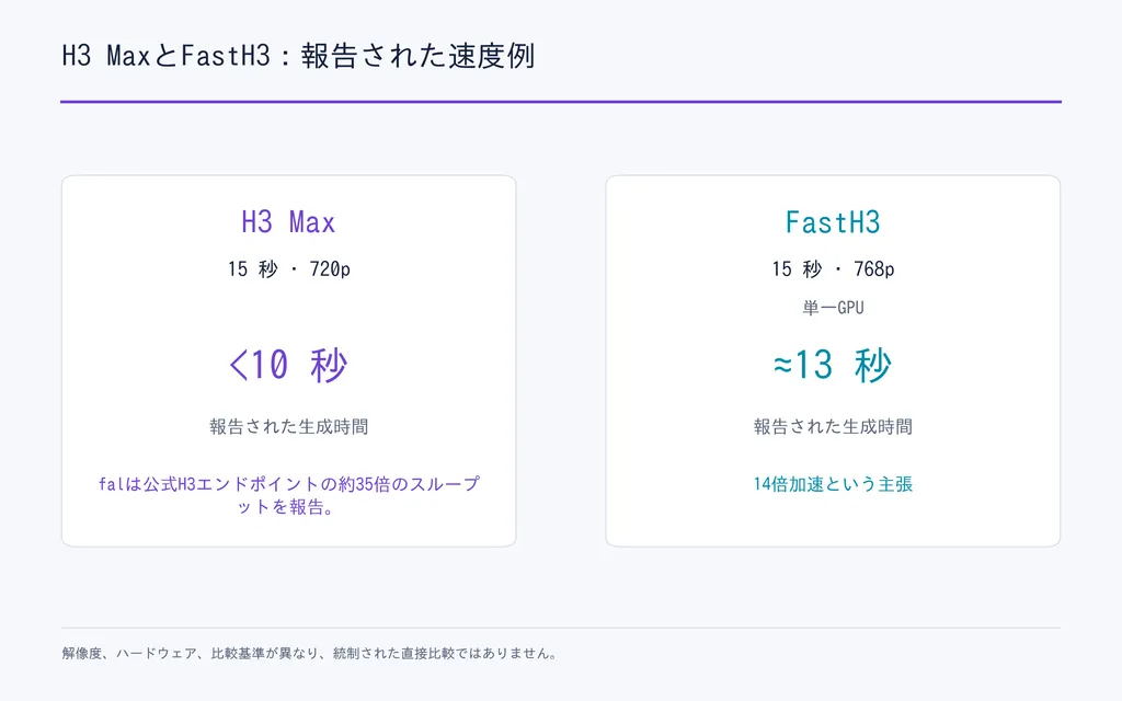 H3 MaxとFastH3：報告された速度例