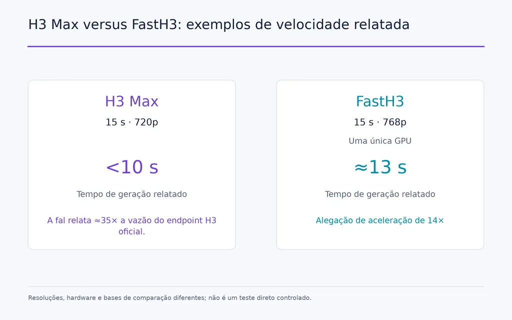 H3 Max versus FastH3: exemplos de velocidade relatada