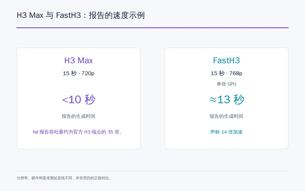 H3 Max 与 FastH3:报告的速度示例