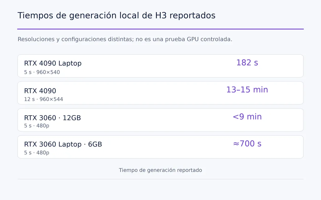 Tiempos de generación local de H3 reportados