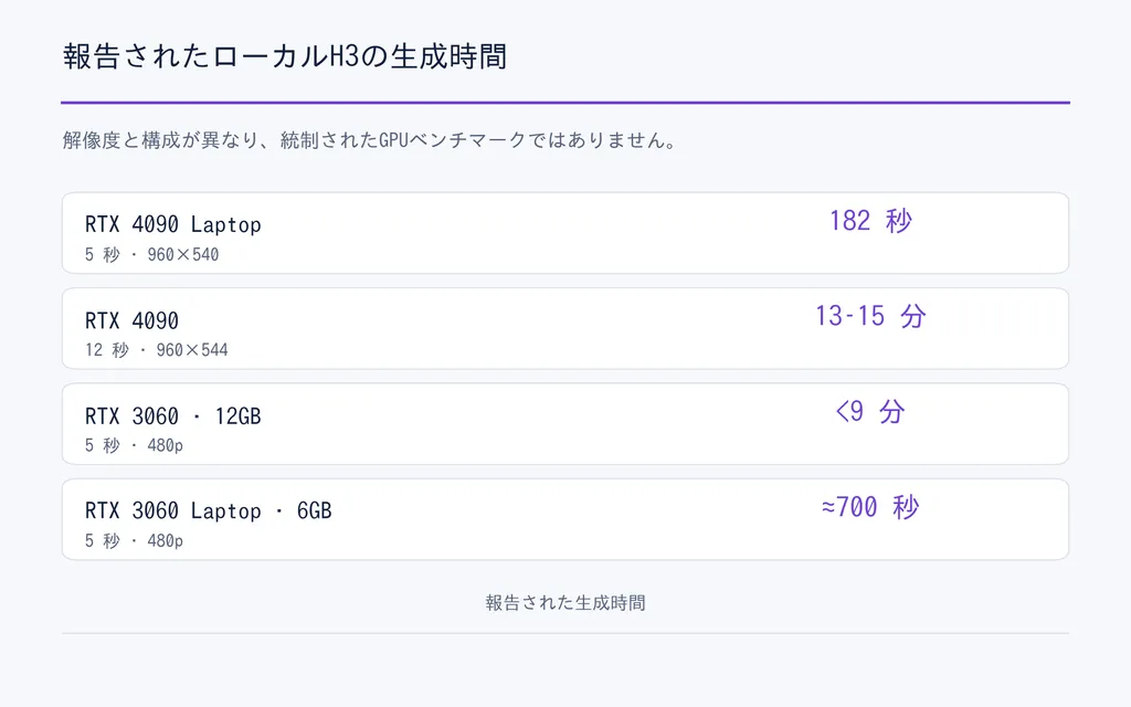 報告されたローカルH3の生成時間
