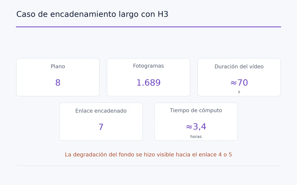 Caso de encadenamiento largo con H3