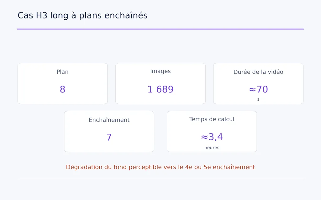 Cas H3 long à plans enchaînés