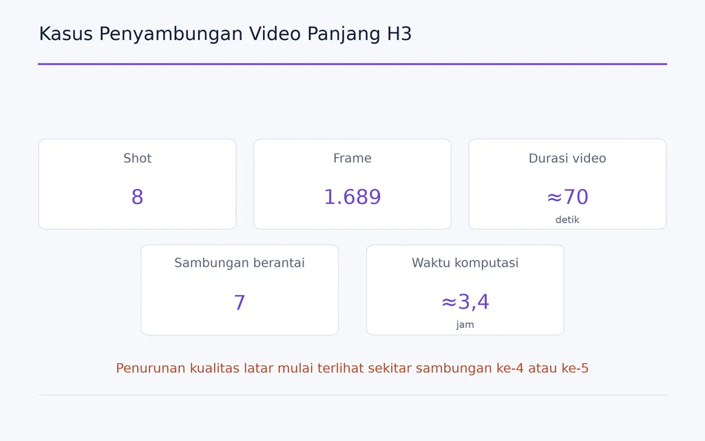 Kasus Penyambungan Video Panjang H3