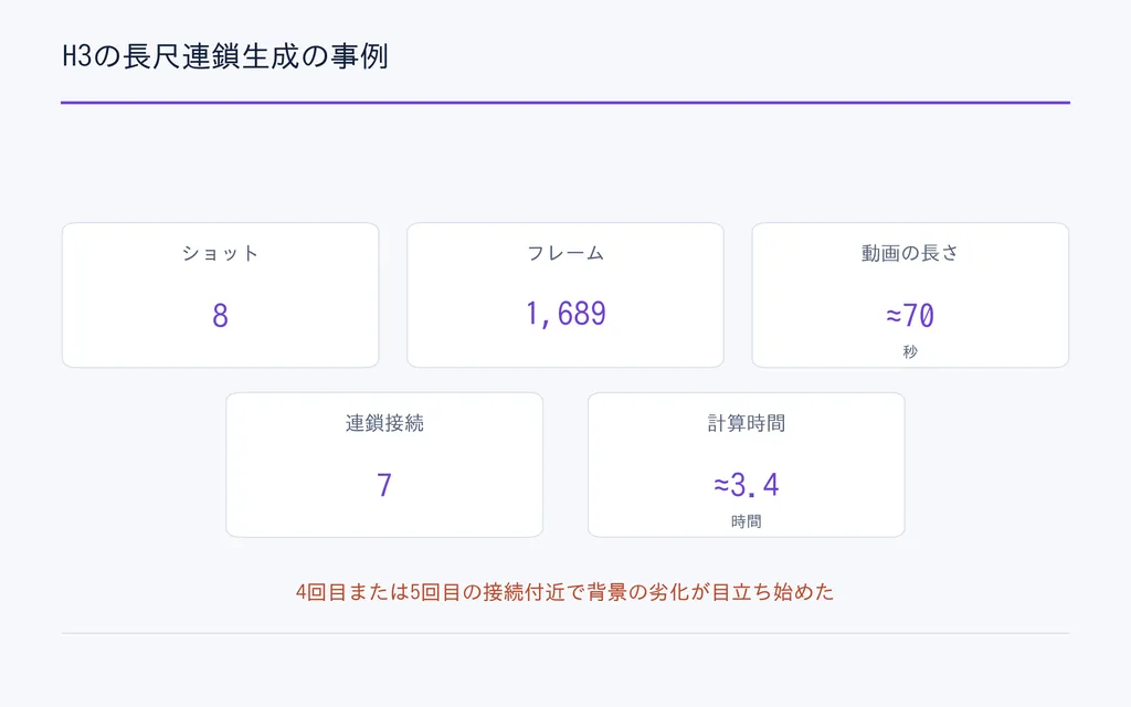 H3の長尺連鎖生成の事例