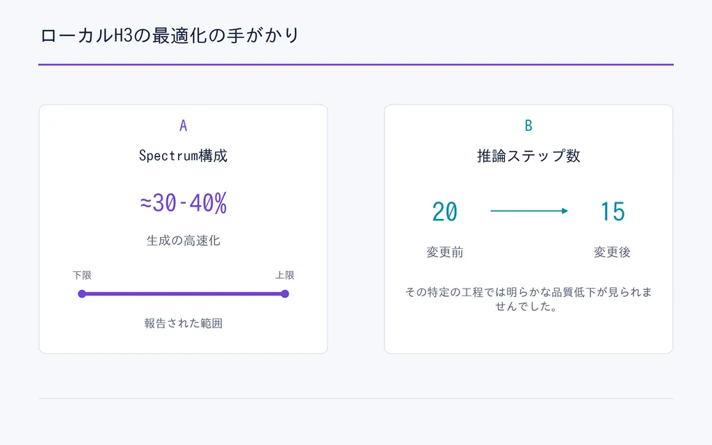 ローカルH3の最適化の手がかり
