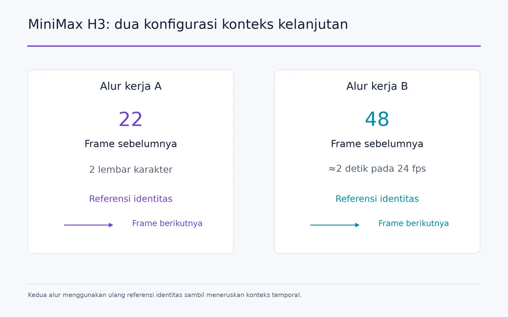 MiniMax H3: dua konfigurasi konteks kelanjutan
