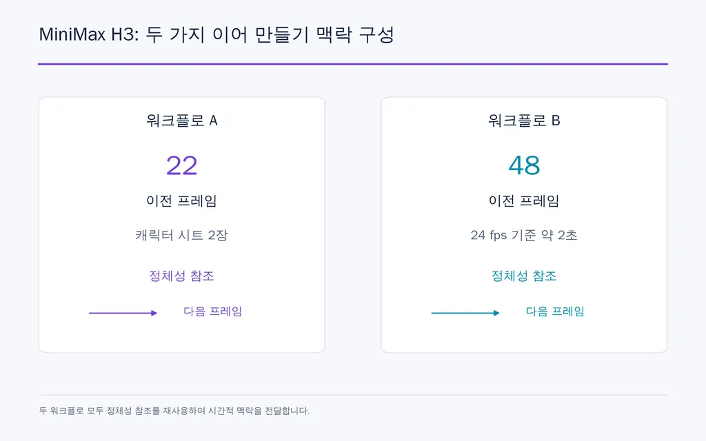 MiniMax H3: 두 가지 이어 만들기 맥락 구성