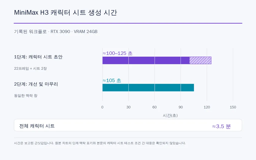 MiniMax H3 캐릭터 시트 생성 시간