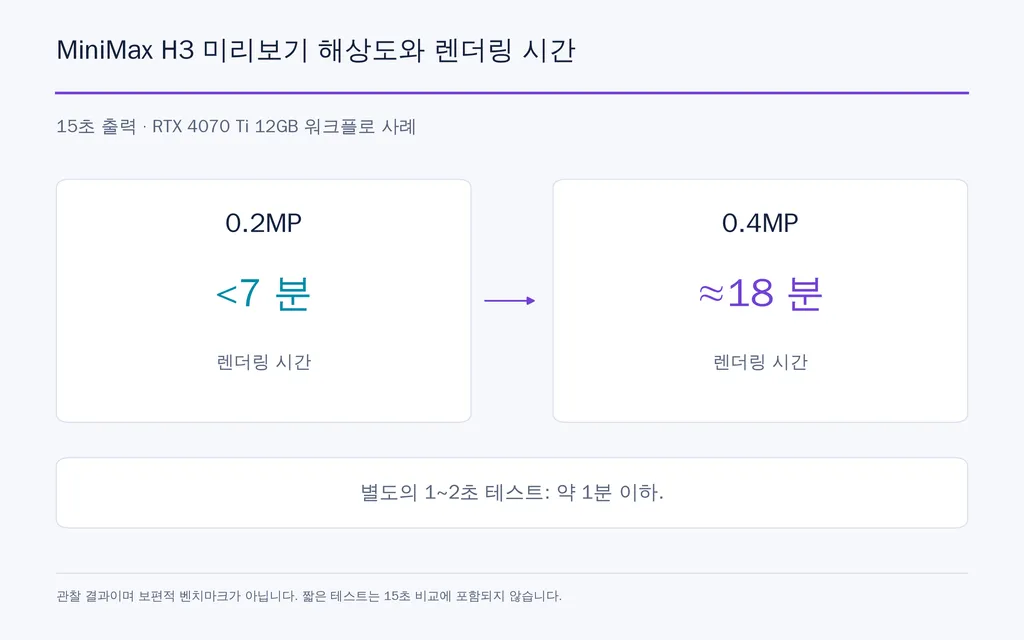 MiniMax H3 미리보기 해상도와 렌더링 시간