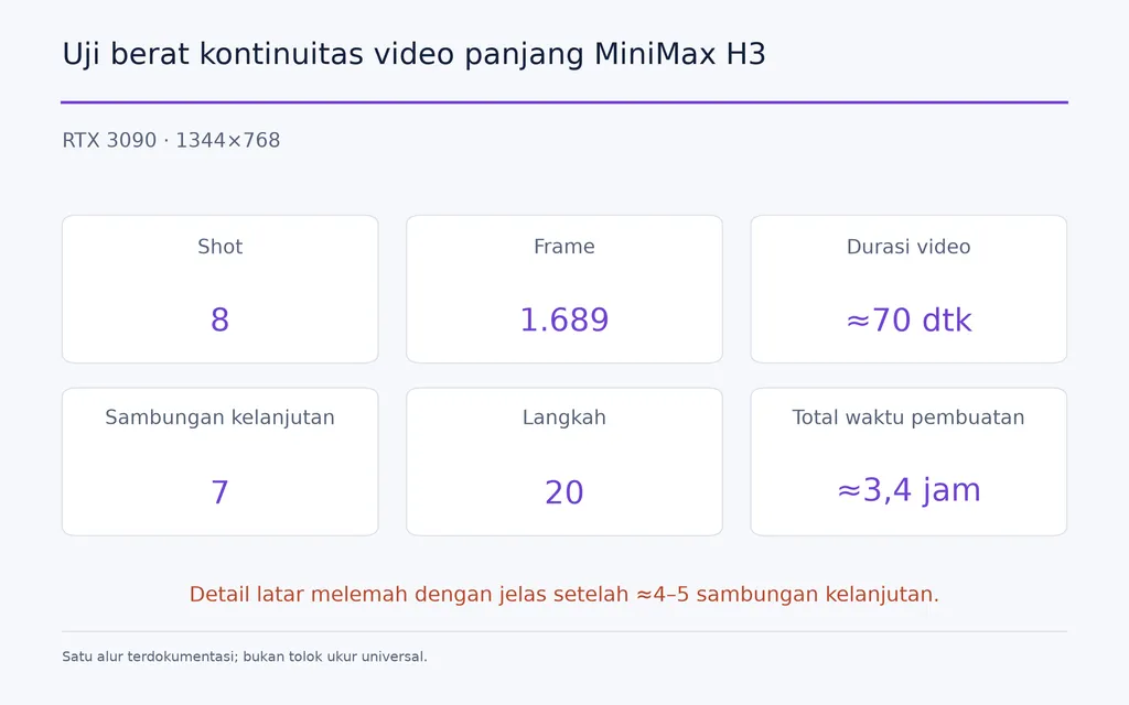 Uji berat kontinuitas video panjang MiniMax H3