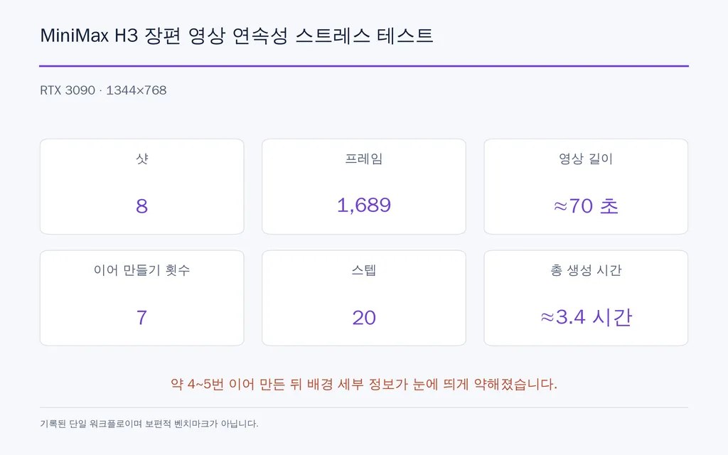 MiniMax H3 장편 영상 연속성 스트레스 테스트