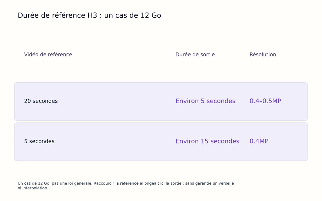 Durée de référence H3 : un cas de 12 Go