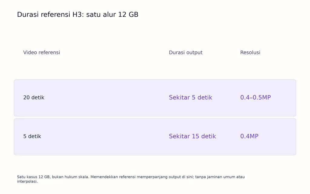 Durasi referensi H3: satu alur 12 GB