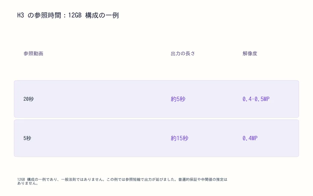 H3 の参照時間：12GB 構成の一例