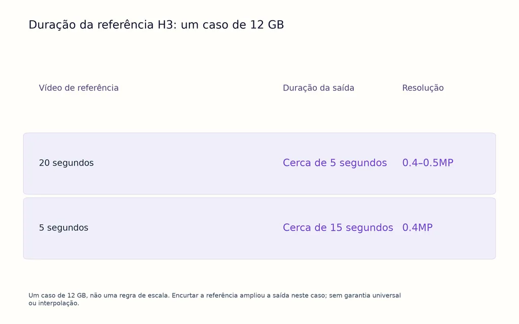Duração da referência H3: um caso de 12 GB